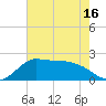 Lighthouse Wharf tide chart for Sunday, May 16, 2021
