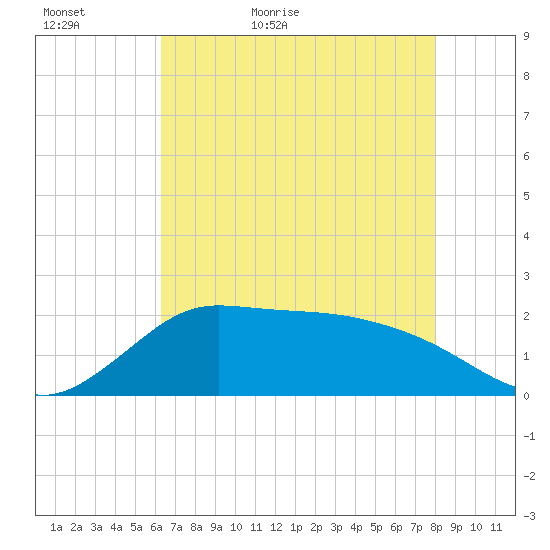 Lighthouse Wharf tide chart for Monday, May 17, 2021