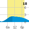Lighthouse Wharf tide chart for Tuesday, May 18, 2021