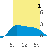 Lighthouse Wharf tide chart for Saturday, May 1, 2021