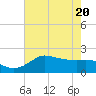 Lighthouse Wharf tide chart for Thursday, May 20, 2021