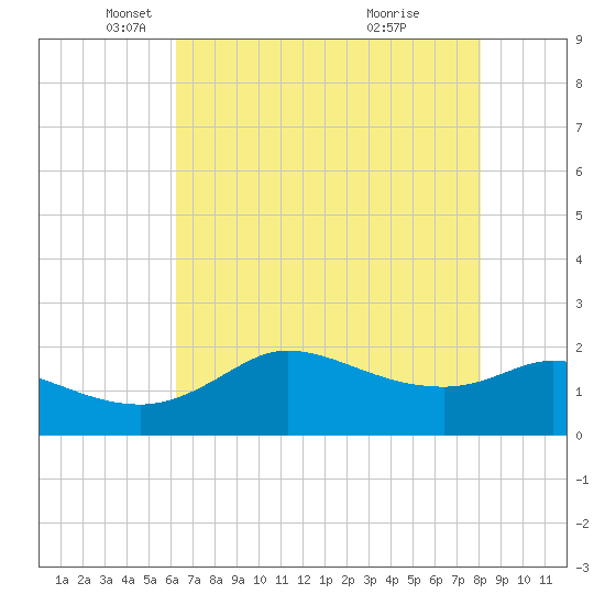 Lighthouse Wharf tide chart for Friday, May 21, 2021