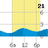 Lighthouse Wharf tide chart for Friday, May 21, 2021