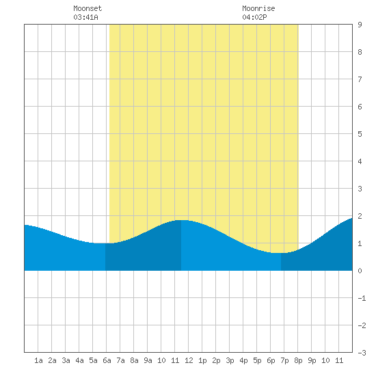 Lighthouse Wharf tide chart for Saturday, May 22, 2021