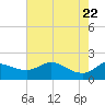 Lighthouse Wharf tide chart for Saturday, May 22, 2021