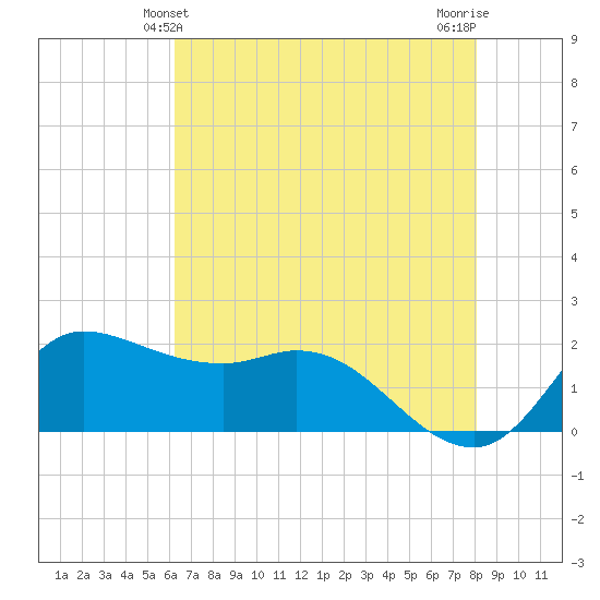 Lighthouse Wharf tide chart for Monday, May 24, 2021