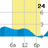 Lighthouse Wharf tide chart for Monday, May 24, 2021