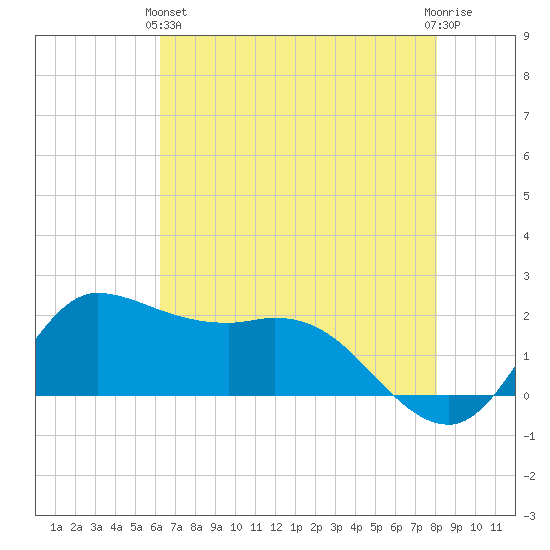 Lighthouse Wharf tide chart for Tuesday, May 25, 2021
