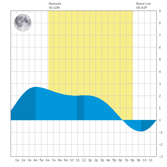 Lighthouse Wharf tide chart for Wednesday, May 26, 2021