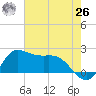 Lighthouse Wharf tide chart for Wednesday, May 26, 2021
