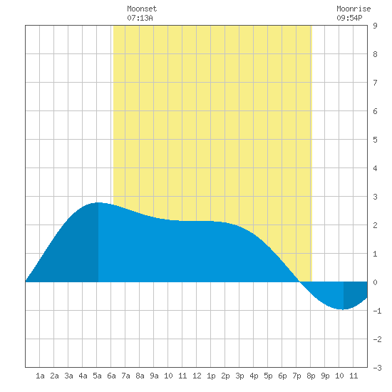 Lighthouse Wharf tide chart for Thursday, May 27, 2021