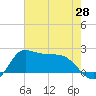Lighthouse Wharf tide chart for Friday, May 28, 2021