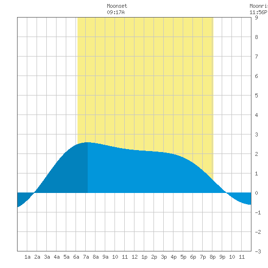 Lighthouse Wharf tide chart for Saturday, May 29, 2021