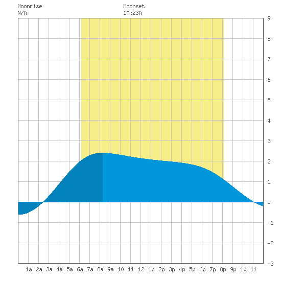 Lighthouse Wharf tide chart for Sunday, May 30, 2021