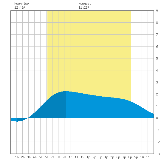 Lighthouse Wharf tide chart for Monday, May 31, 2021