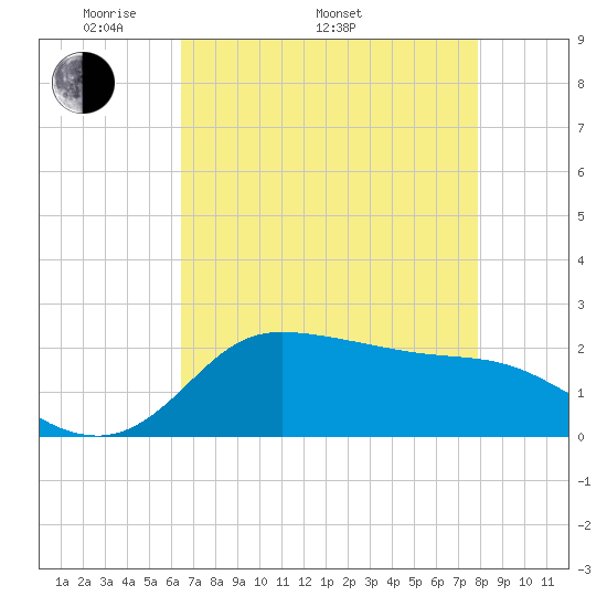 Lighthouse Wharf tide chart for Monday, May 3, 2021