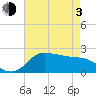 Lighthouse Wharf tide chart for Monday, May 3, 2021