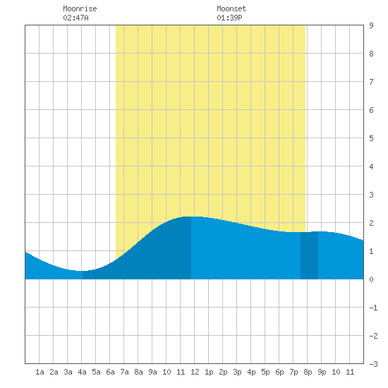 Lighthouse Wharf tide chart for Tuesday, May 4, 2021