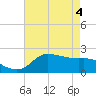 Lighthouse Wharf tide chart for Tuesday, May 4, 2021