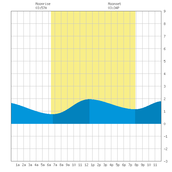 Lighthouse Wharf tide chart for Thursday, May 6, 2021