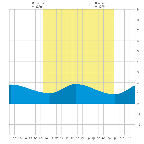 Lighthouse Wharf tide chart for Friday, May 7, 2021