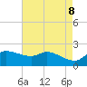 Lighthouse Wharf tide chart for Saturday, May 8, 2021