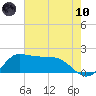 Lighthouse Wharf tide chart for Thursday, June 10, 2021