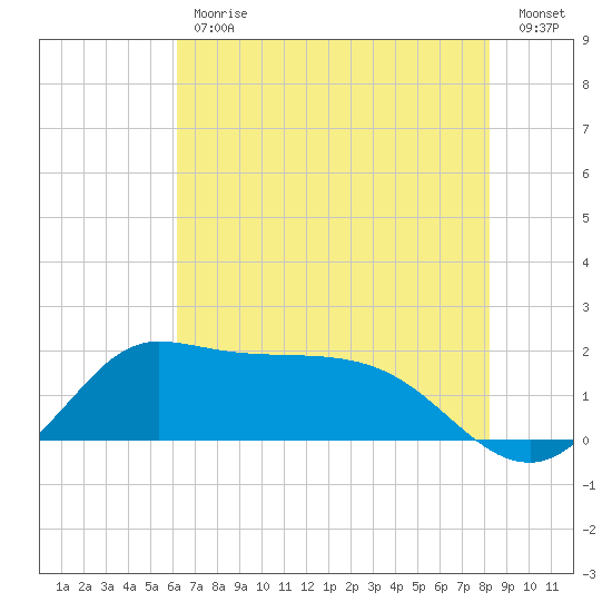 Lighthouse Wharf tide chart for Friday, June 11, 2021