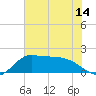 Lighthouse Wharf tide chart for Monday, June 14, 2021