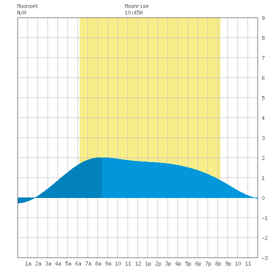 Lighthouse Wharf tide chart for Tuesday, June 15, 2021