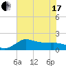 Lighthouse Wharf tide chart for Thursday, June 17, 2021