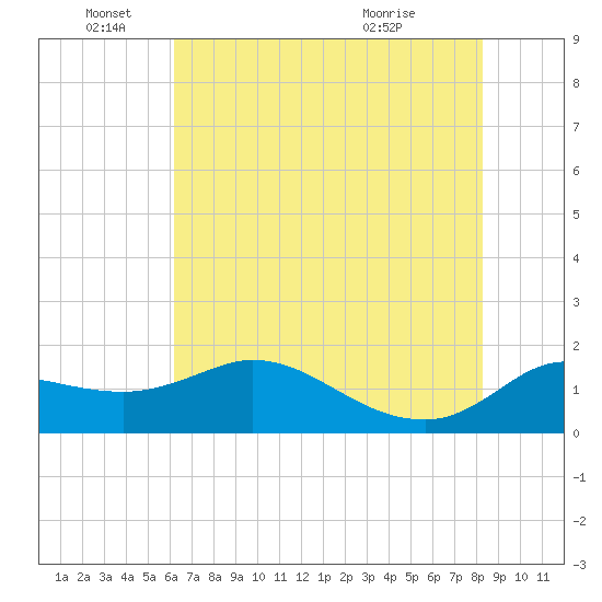 Lighthouse Wharf tide chart for Saturday, June 19, 2021