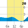 Lighthouse Wharf tide chart for Sunday, June 20, 2021