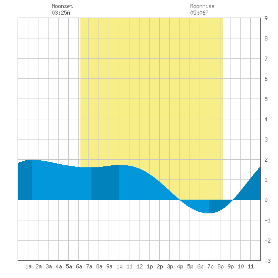 Lighthouse Wharf tide chart for Monday, June 21, 2021