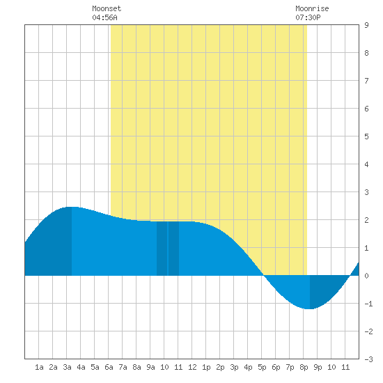Lighthouse Wharf tide chart for Wednesday, June 23, 2021