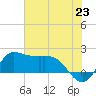 Lighthouse Wharf tide chart for Wednesday, June 23, 2021