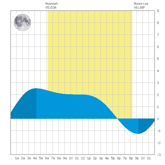 Lighthouse Wharf tide chart for Thursday, June 24, 2021