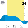 Lighthouse Wharf tide chart for Thursday, June 24, 2021