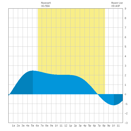 Lighthouse Wharf tide chart for Friday, June 25, 2021