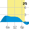 Lighthouse Wharf tide chart for Friday, June 25, 2021