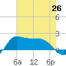 Lighthouse Wharf tide chart for Saturday, June 26, 2021