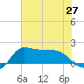 Lighthouse Wharf tide chart for Sunday, June 27, 2021