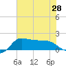 Lighthouse Wharf tide chart for Monday, June 28, 2021