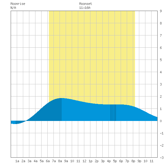 Lighthouse Wharf tide chart for Tuesday, June 29, 2021