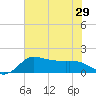 Lighthouse Wharf tide chart for Tuesday, June 29, 2021
