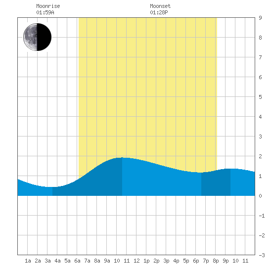Lighthouse Wharf tide chart for Wednesday, June 2, 2021
