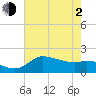 Lighthouse Wharf tide chart for Wednesday, June 2, 2021