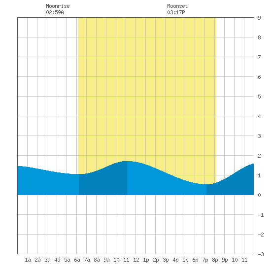 Lighthouse Wharf tide chart for Friday, June 4, 2021
