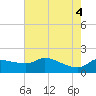 Lighthouse Wharf tide chart for Friday, June 4, 2021