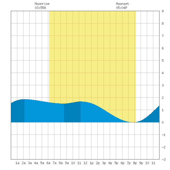 Lighthouse Wharf tide chart for Sunday, June 6, 2021